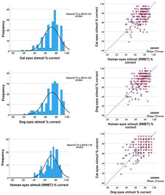 The non-human animal reading the mind in the eyes test (NARMET): A new measure for the assessment of social cognition